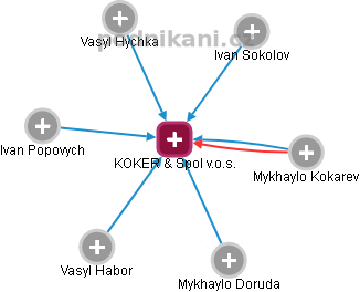 KOKER & Spol v.o.s. - obrázek vizuálního zobrazení vztahů obchodního rejstříku