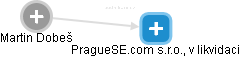 PragueSE.com s.r.o., v likvidaci - obrázek vizuálního zobrazení vztahů obchodního rejstříku