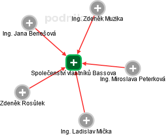 Společenství vlastníků Bassova - obrázek vizuálního zobrazení vztahů obchodního rejstříku