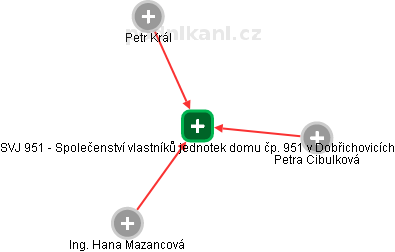 SVJ 951 - Společenství vlastníků jednotek domu čp. 951 v Dobřichovicích - obrázek vizuálního zobrazení vztahů obchodního rejstříku