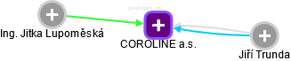 COROLINE a.s. - obrázek vizuálního zobrazení vztahů obchodního rejstříku