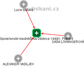 Společenství vlastníků Na Dědince 14/491, Praha 8 - obrázek vizuálního zobrazení vztahů obchodního rejstříku