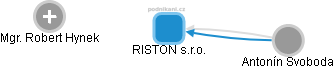 RISTON s.r.o. - obrázek vizuálního zobrazení vztahů obchodního rejstříku