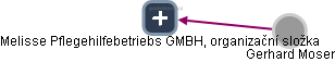 Melisse Pflegehilfebetriebs GMBH, organizační složka - obrázek vizuálního zobrazení vztahů obchodního rejstříku