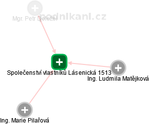 Společenství vlastníků Lásenická 1513 - obrázek vizuálního zobrazení vztahů obchodního rejstříku