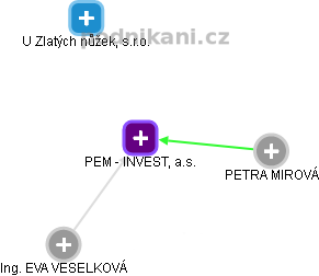 PEM - INVEST, a.s. - obrázek vizuálního zobrazení vztahů obchodního rejstříku