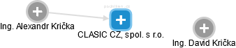 CLASIC CZ, spol. s r.o. - obrázek vizuálního zobrazení vztahů obchodního rejstříku