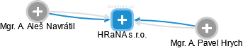 HRaNA s.r.o. - obrázek vizuálního zobrazení vztahů obchodního rejstříku