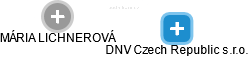DNV Czech Republic s.r.o. - obrázek vizuálního zobrazení vztahů obchodního rejstříku