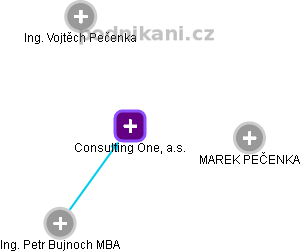 Consulting One, a.s. - obrázek vizuálního zobrazení vztahů obchodního rejstříku