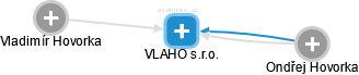 VLAHO s.r.o. - obrázek vizuálního zobrazení vztahů obchodního rejstříku