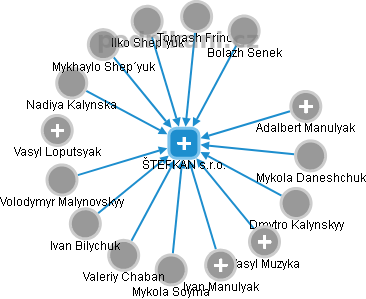 ŠTEFKAN s.r.o. - obrázek vizuálního zobrazení vztahů obchodního rejstříku