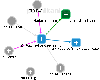 ZF Automotive Czech s.r.o. - obrázek vizuálního zobrazení vztahů obchodního rejstříku