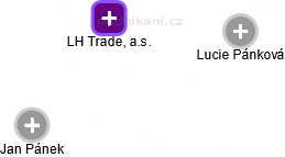 LH Trade, a.s. - obrázek vizuálního zobrazení vztahů obchodního rejstříku