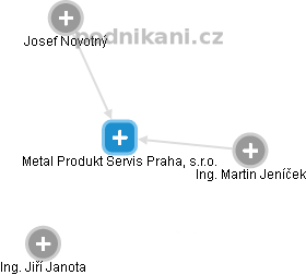 Metal Produkt Servis Praha, s.r.o. - obrázek vizuálního zobrazení vztahů obchodního rejstříku