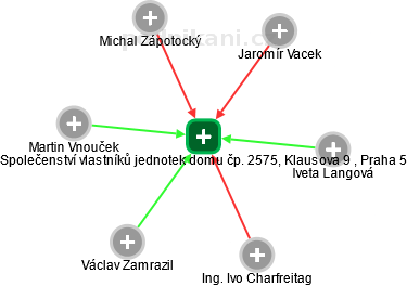 Společenství vlastníků jednotek domu čp. 2575, Klausova 9 , Praha 5 - obrázek vizuálního zobrazení vztahů obchodního rejstříku