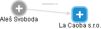 La Caoba s.r.o. - obrázek vizuálního zobrazení vztahů obchodního rejstříku