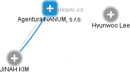 Agentura NANUM, s.r.o. - obrázek vizuálního zobrazení vztahů obchodního rejstříku