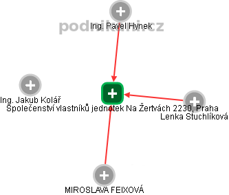 Společenství vlastníků jednotek Na Žertvách 2230, Praha - obrázek vizuálního zobrazení vztahů obchodního rejstříku