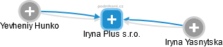 Iryna Plus s.r.o. - obrázek vizuálního zobrazení vztahů obchodního rejstříku