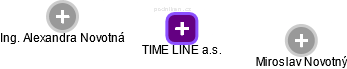 TIME LINE a.s. - obrázek vizuálního zobrazení vztahů obchodního rejstříku