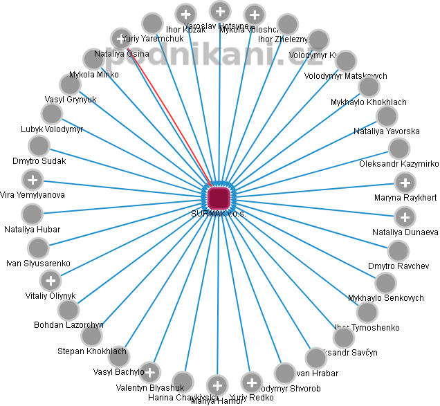 SURMAK v.o.s. - obrázek vizuálního zobrazení vztahů obchodního rejstříku