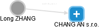CHANG AN s.r.o. - obrázek vizuálního zobrazení vztahů obchodního rejstříku
