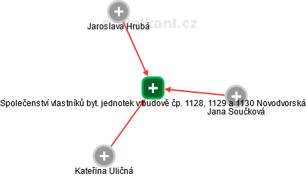 Společenství vlastníků byt. jednotek v budově čp. 1128, 1129 a 1130 Novodvorská - obrázek vizuálního zobrazení vztahů obchodního rejstříku