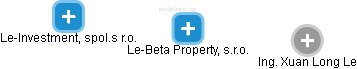Le-Beta Property, s.r.o. - obrázek vizuálního zobrazení vztahů obchodního rejstříku