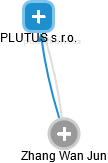 PLUTUS s.r.o. - obrázek vizuálního zobrazení vztahů obchodního rejstříku