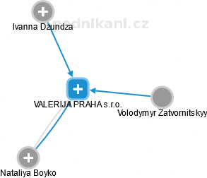 VALERIJA PRAHA s.r.o. - obrázek vizuálního zobrazení vztahů obchodního rejstříku