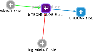 b-TECHNOLOGIE a.s. - obrázek vizuálního zobrazení vztahů obchodního rejstříku