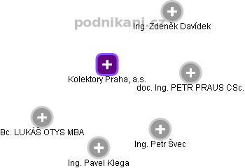 Kolektory Praha, a.s. - obrázek vizuálního zobrazení vztahů obchodního rejstříku