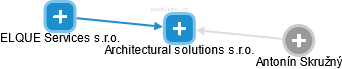 Architectural solutions s.r.o. - obrázek vizuálního zobrazení vztahů obchodního rejstříku