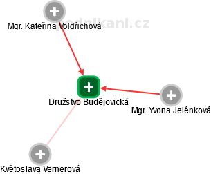 Družstvo Budějovická - obrázek vizuálního zobrazení vztahů obchodního rejstříku