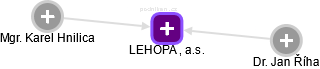 LEHOPA , a.s. - obrázek vizuálního zobrazení vztahů obchodního rejstříku