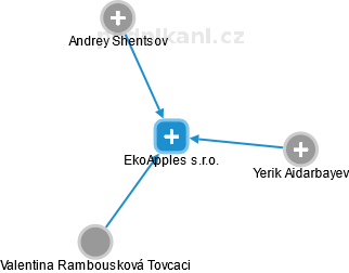 EkoApples s.r.o. - obrázek vizuálního zobrazení vztahů obchodního rejstříku