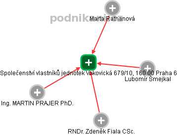 Společenství vlastníků jednotek Vokovická 679/10, 160 00 Praha 6 - obrázek vizuálního zobrazení vztahů obchodního rejstříku