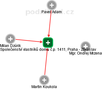 Společenství vlastníků domu č.p. 1411, Praha - Zbraslav - obrázek vizuálního zobrazení vztahů obchodního rejstříku