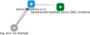 doma Bažantnice s.r.o. - obrázek vizuálního zobrazení vztahů obchodního rejstříku