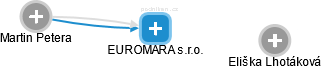 EUROMARA s.r.o. - obrázek vizuálního zobrazení vztahů obchodního rejstříku