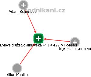 Bytové družstvo Jihlavská 413 a 422, v likvidaci - obrázek vizuálního zobrazení vztahů obchodního rejstříku