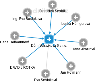 Dům Vejražkova 6 s.r.o. - obrázek vizuálního zobrazení vztahů obchodního rejstříku