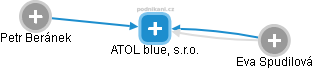 ATOL blue, s.r.o. - obrázek vizuálního zobrazení vztahů obchodního rejstříku