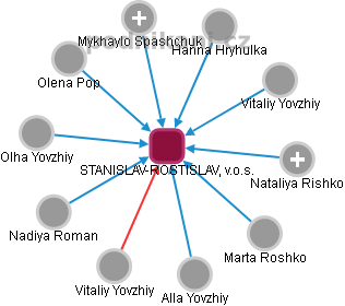 STANISLAV-ROSTISLAV, v.o.s. - obrázek vizuálního zobrazení vztahů obchodního rejstříku