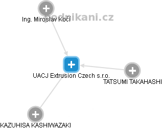 UACJ Extrusion Czech s.r.o. - obrázek vizuálního zobrazení vztahů obchodního rejstříku