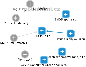ECOBAT s.r.o. - obrázek vizuálního zobrazení vztahů obchodního rejstříku