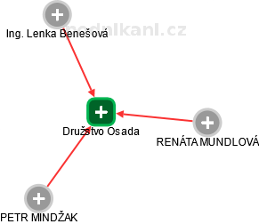 Družstvo Osada - obrázek vizuálního zobrazení vztahů obchodního rejstříku