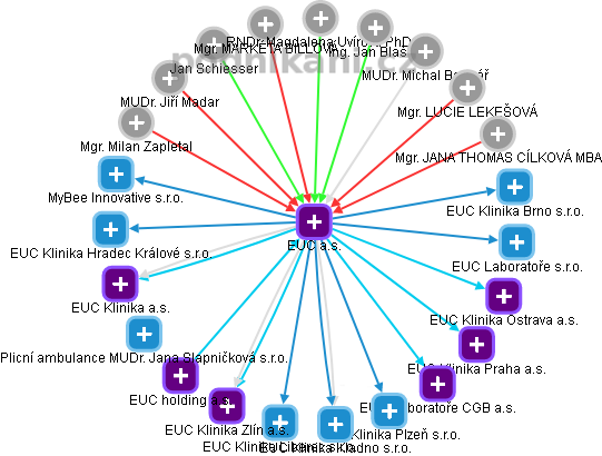 EUC a.s. - obrázek vizuálního zobrazení vztahů obchodního rejstříku