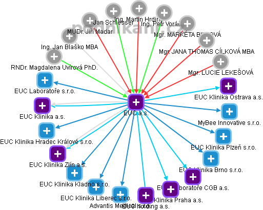 EUC a.s. - obrázek vizuálního zobrazení vztahů obchodního rejstříku